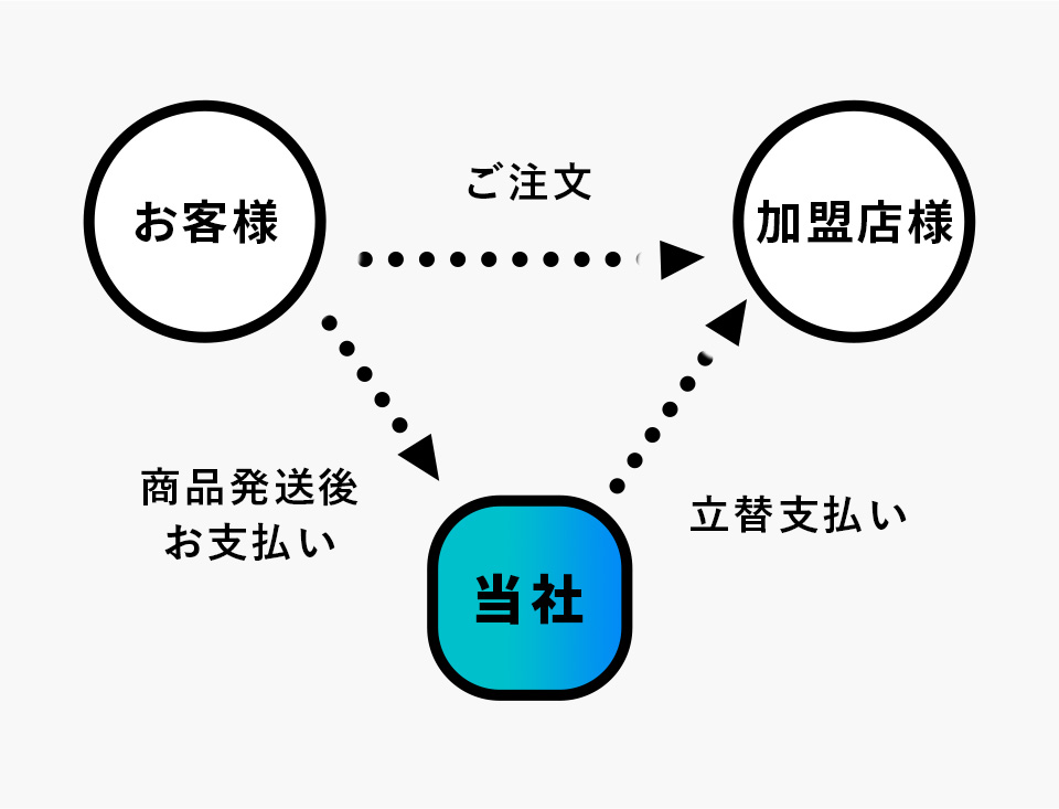 「後払い」で<br>自分のタイミングでお支払い